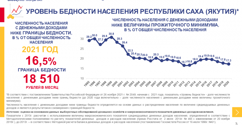 Уровень бедности в Республике Саха (Якутия) предварительные данные за 2021 год